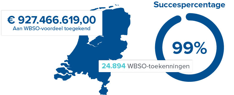 WBSO Track Record Hezelburcht 2025