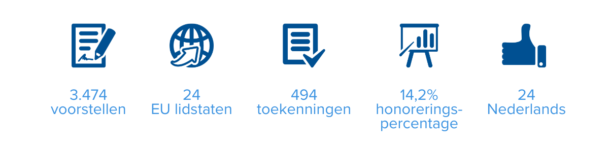 statistieken ERC Starting Grant call 2024 