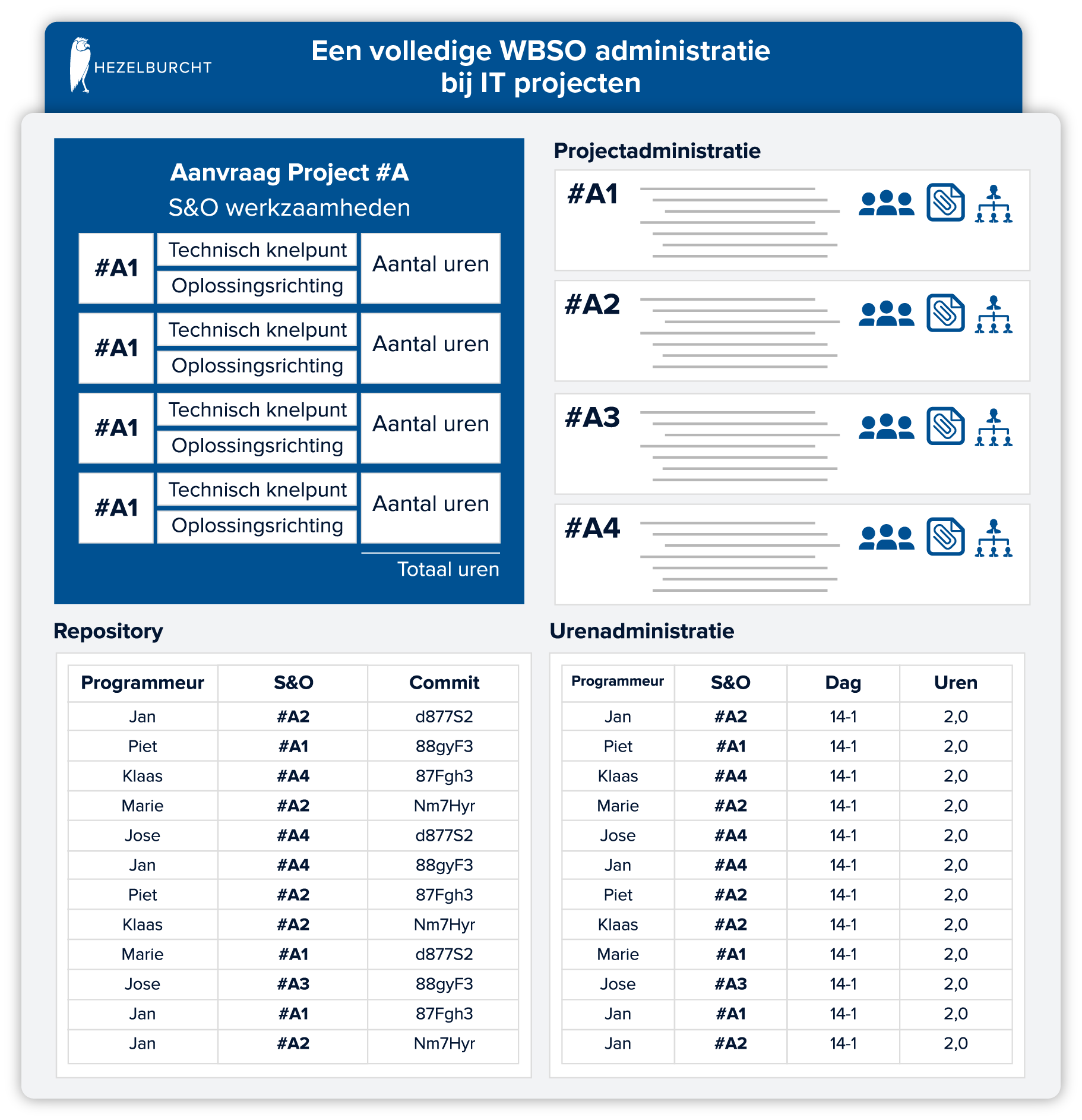 Een volledige WBSO administratie voor ICT projecten