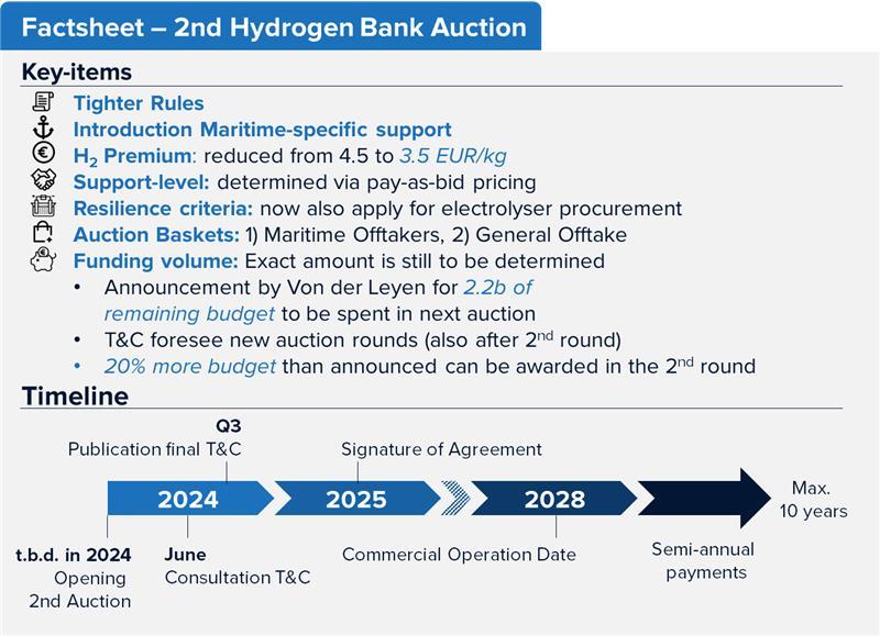 Second Hydrogen Bank Auction